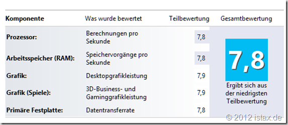 Windows 8 Leistungsindex